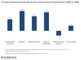 Drug Channels Who Paid For Prescription Drugs In 2009
