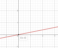 What Is The Slope And Intercept Of Y