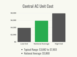 how much does a central ac unit cost