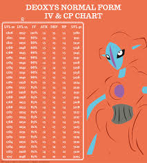 Deoxys Normal Iv Cp Chart Initial Graphics From Pokewalls