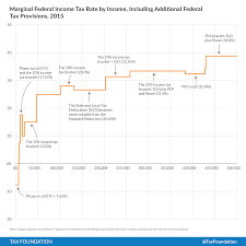 There Are More Marginal Income Tax Rates Than Advertised