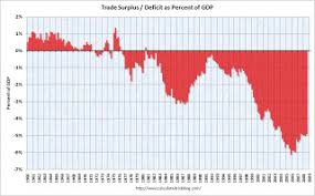 Calculated Risk U S Trade Deficit Graphs