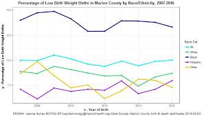 low birth weight by race ethnicity