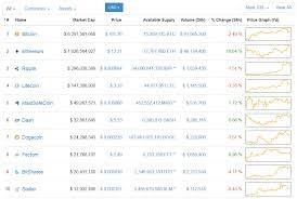 Does coinmarketcap.com list all cryptocurrencies? Ethereum Market Cap Crypto Mining Blog