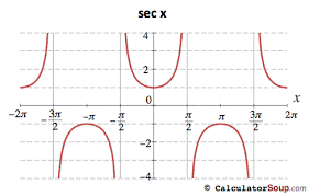trigonometric function graphs f π