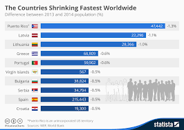 Chart The Countries Shrinking Fastest Worldwide Statista