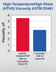 Amsoil Dominator 20w 50 Competition Diesel Oil