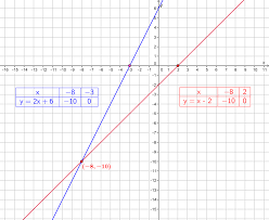 Rozwiąż graficznie i algebraicznie układ równań: y-2x=6 x-y=2 - Brainly.pl