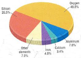 Solved Five Elements Make Up 97 9 Of The Mass Of The Human