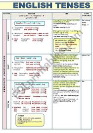 All English Tenses Active Voice Complete Grammar Guide