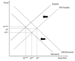 Please note that technology in the context of the production process usually only causes an increase in supply, but not a decrease. Supply And Demand Introduction To Microeconomics