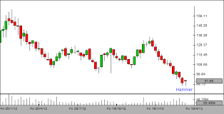 Hindalco Forms Hammer In The Weekly Candlestick Chart