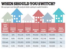 How Existing Borrowers Can Reduce Their Home Loan Interest