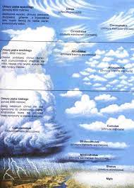 Istnieją trzy rodzaje chmur, jeśli chodzi o wysokość. Bujajac W Oblokach Rzecz O Chmurach Kontrola Ruchu Lotniczego