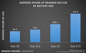 How Long Do Hearing Aid Batteries Last And What Is The Cost