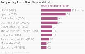 Top Grossing James Bond Films Worldwide