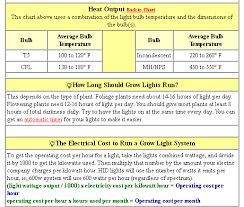 Grow Light Guide Comparison Hid Cfl Incadescent Mh Hps