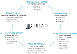 Financial Planning I Triad Financial Strategies Issaquah Wa
