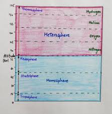 earth s atmosphere composition and