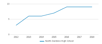 north gardens high 2023 ranking
