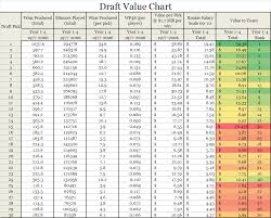 Value Of A Draft Pick And Changing Value In The Nba Draft