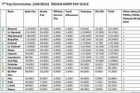 7th Cpc Proposed Army Pay Scale