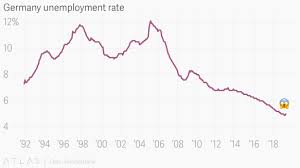 German Unemployment Rises For The First Time Since 2013 Quartz