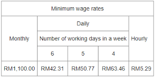Pharmacy technician salaries by state. All About Basic Salary Wage In Malaysia