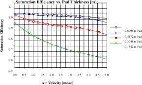 Evaporative Coolers Engineering Reference Energyplus 8 3