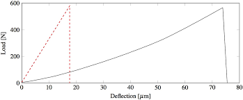 full deflection profile calculation and