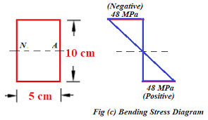 calculation of bending stress in a beam