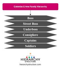 Colombo Crime Family Hierarchy Hierarchystructure Com