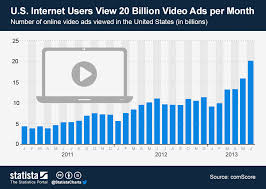 Chart U S Internet Users View 20 Billion Video Ads Per