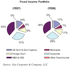 Chart Bermuda Fixed Income Portfolio Gc Capital Ideas