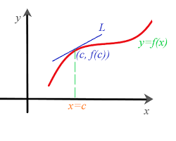Slope Of The Curve At The Given Point P