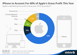 Chart Iphone To Account For 68 Of Apples Gross Profit