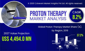 proton therapy market see incredible