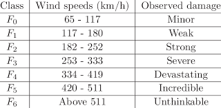 Fujita Scale For Tornados Download Table