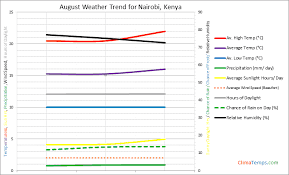 Weather In August In Nairobi Kenya