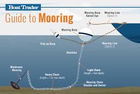 Boat Mooring Guide Boat Trader Blog