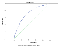 What Is An Roc Curve The Analysis Factor