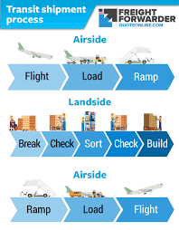 Air Import Procedure What Is The Freight Agents Role