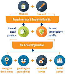 Employees are the most important part of a business. Affordable Low Cost Group Insurance Employee Benefits Norbram Group Insurance Benefits