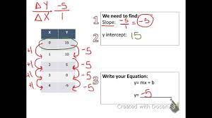 equation in slope intercept form from