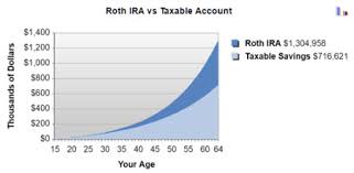 Custodial Roth Iras And The Magic Of Compound Interest