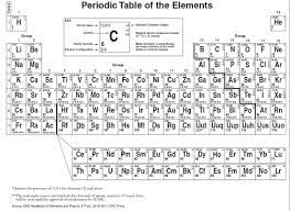chemistry reference table review
