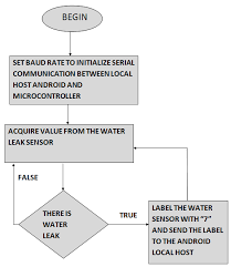 Flow Chart Of The Water Sensor Management Therefore When