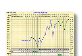 Can We See Your Fertility Friend Charts In Its A Bfp Forum