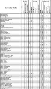 Chemical Compatibility Chart Pdf Free Download