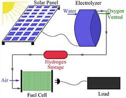 diy hydrogen generation technology